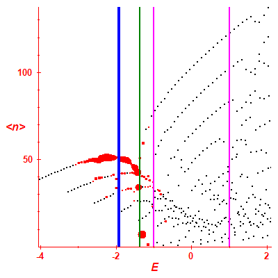 Peres lattice <N>